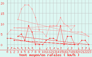 Courbe de la force du vent pour Bagnres-de-Luchon (31)
