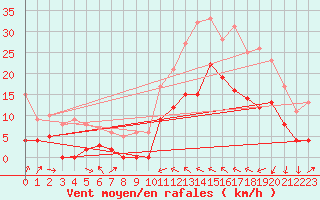 Courbe de la force du vent pour Le Luc - Cannet des Maures (83)