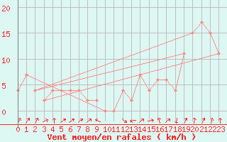 Courbe de la force du vent pour Edinburgh (UK)