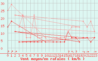 Courbe de la force du vent pour Chivres (Be)