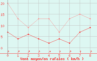 Courbe de la force du vent pour Col Des Mosses