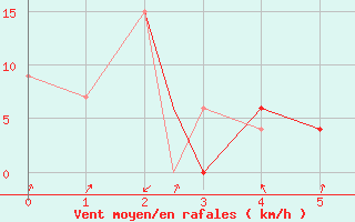 Courbe de la force du vent pour Boa Vista, Boa Vista Intl