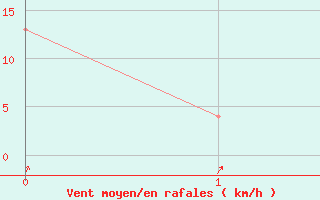 Courbe de la force du vent pour Dalatangi