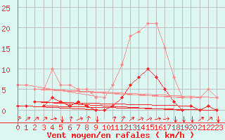 Courbe de la force du vent pour Tthieu (40)