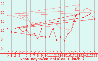 Courbe de la force du vent pour Idre