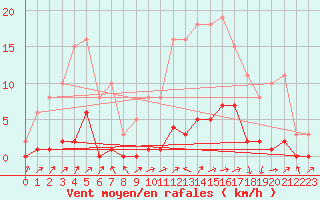 Courbe de la force du vent pour Lignerolles (03)