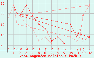 Courbe de la force du vent pour Lihue, Lihue Airport