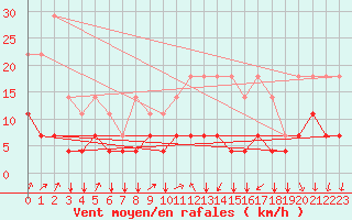 Courbe de la force du vent pour Kleine-Brogel (Be)