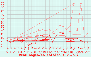 Courbe de la force du vent pour Schpfheim