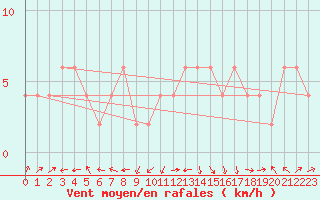 Courbe de la force du vent pour Badajoz / Talavera La Real