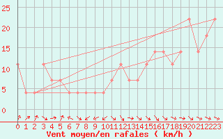 Courbe de la force du vent pour Feuerkogel