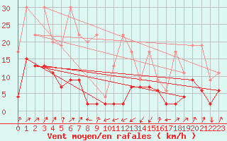 Courbe de la force du vent pour Santa Maria, Val Mestair