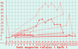 Courbe de la force du vent pour Sion (Sw)