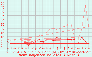 Courbe de la force du vent pour Stabio