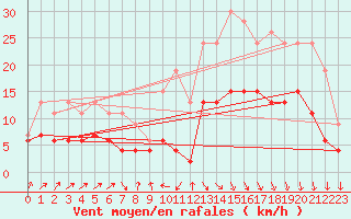 Courbe de la force du vent pour Biarritz (64)