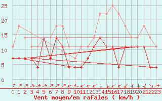 Courbe de la force du vent pour Fokstua Ii