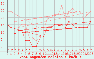 Courbe de la force du vent pour Blois (41)