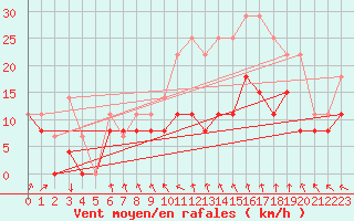 Courbe de la force du vent pour Orlans (45)