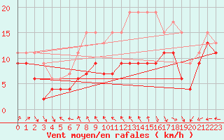 Courbe de la force du vent pour Ouessant (29)