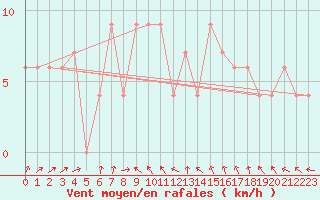 Courbe de la force du vent pour Trieste