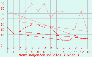 Courbe de la force du vent pour Payerne (Sw)