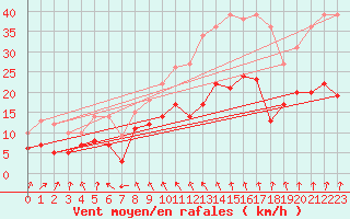 Courbe de la force du vent pour Langres (52) 