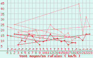 Courbe de la force du vent pour Bordeaux (33)