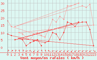 Courbe de la force du vent pour Nancy - Essey (54)