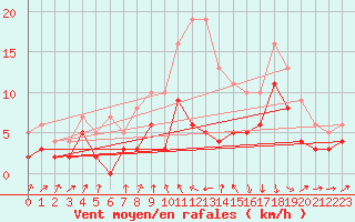 Courbe de la force du vent pour Ble / Mulhouse (68)