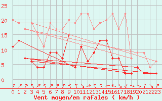 Courbe de la force du vent pour Nyon-Changins (Sw)