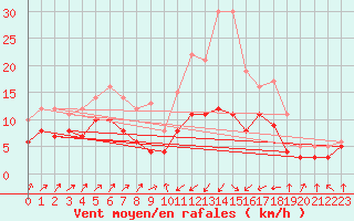 Courbe de la force du vent pour Bastia (2B)