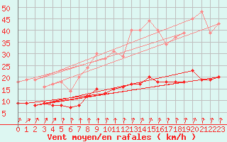 Courbe de la force du vent pour Chartres (28)