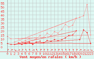 Courbe de la force du vent pour Aubenas - Lanas (07)