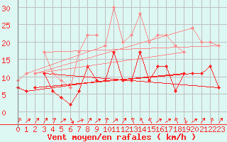 Courbe de la force du vent pour Bastia (2B)