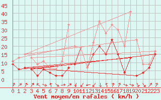 Courbe de la force du vent pour Cap Sagro (2B)