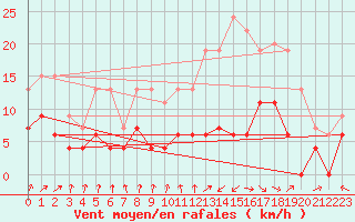 Courbe de la force du vent pour Toulouse-Francazal (31)