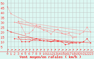 Courbe de la force du vent pour Chartres (28)