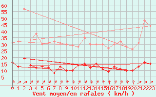 Courbe de la force du vent pour Kaisersbach-Cronhuette