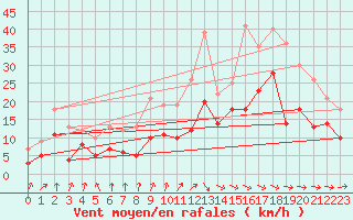 Courbe de la force du vent pour Angoulme - Brie Champniers (16)