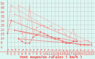 Courbe de la force du vent pour Koppigen