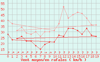 Courbe de la force du vent pour Plovan (29)