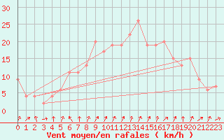 Courbe de la force du vent pour Topcliffe Royal Air Force Base