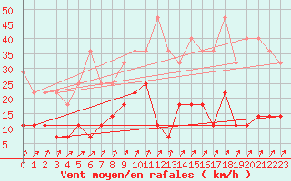 Courbe de la force du vent pour Kempten