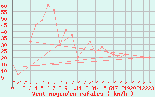 Courbe de la force du vent pour Cap Mele (It)