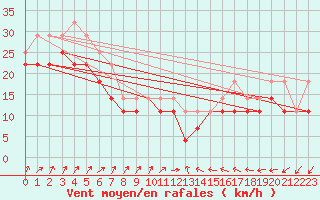 Courbe de la force du vent pour Hanko Tulliniemi