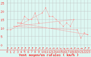 Courbe de la force du vent pour Dunkeswell Aerodrome