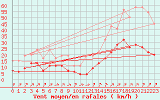 Courbe de la force du vent pour Salen-Reutenen