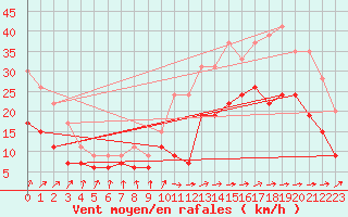 Courbe de la force du vent pour Niort (79)