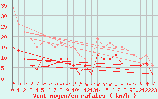 Courbe de la force du vent pour Saint-Brieuc (22)
