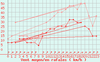 Courbe de la force du vent pour Koksijde (Be)